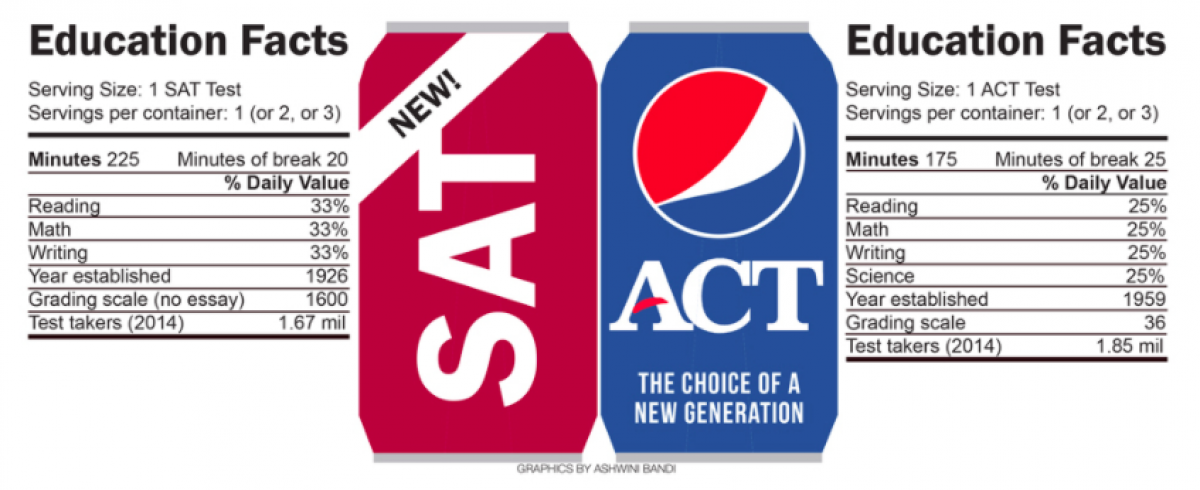 Act are. Sat 1600. Sat Test. Sat Act. Sat vs Act.