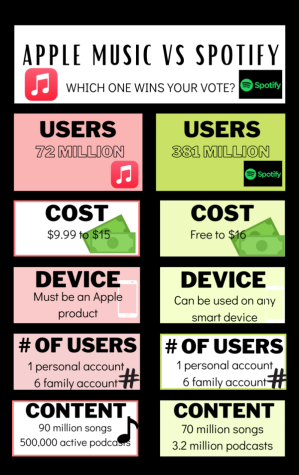 Spotify VS Apple Music – The Live Wire