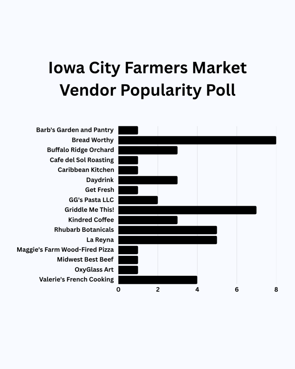 Out of 47 participants, Bread Worthy was voted the most popular vendor with eight participants claiming it as their favorite.